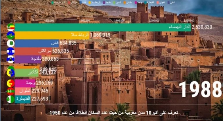 كرونولوجيا تطور عدد سكان أكبر 10 مدن في المغرب