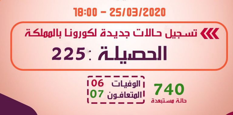 توزيع الحالات المصابة بكورونا على حسب مدن جهة طنجة تطوان الحسيمة