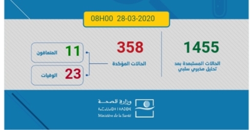 رقم جديد صباح اليوم السبت لعدد المصابين بكورونا بالمغرب 8 رقم جديد صباح اليوم السبت لعدد المصابين بكورونا بالمغرب