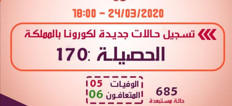 ارتفاع حالات الإصابة بوباء كورونا بالمغرب وهذا توزيعهم حسب الجهات
