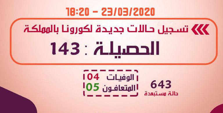 خريطة “كورونا” في المملكة .. جهة فاس – مكناس تتصدر القائمة