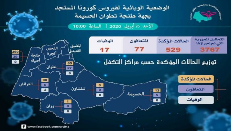 تفاصيل الرصد الصحي لوباء كورونا بجهة طنجة تطوان الحسيمة صباح الأحد