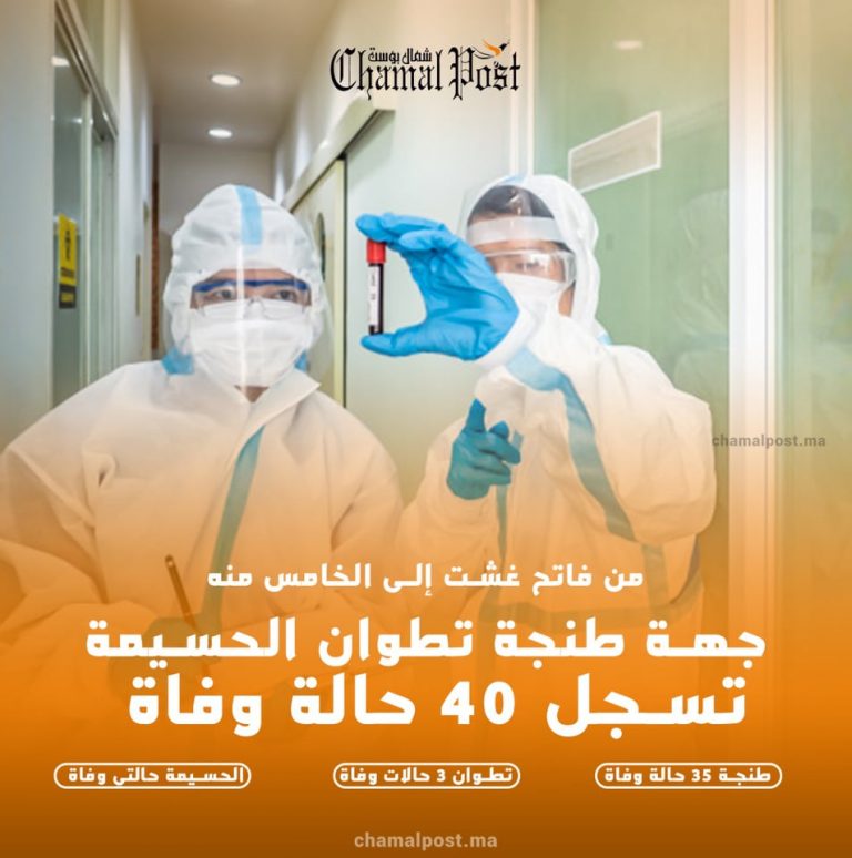 بمعدل 8 وفيات.. شمال المملكة  تسجل 40 حالة وفاة بسبب كورونا خلال خمسة أيام الماضية