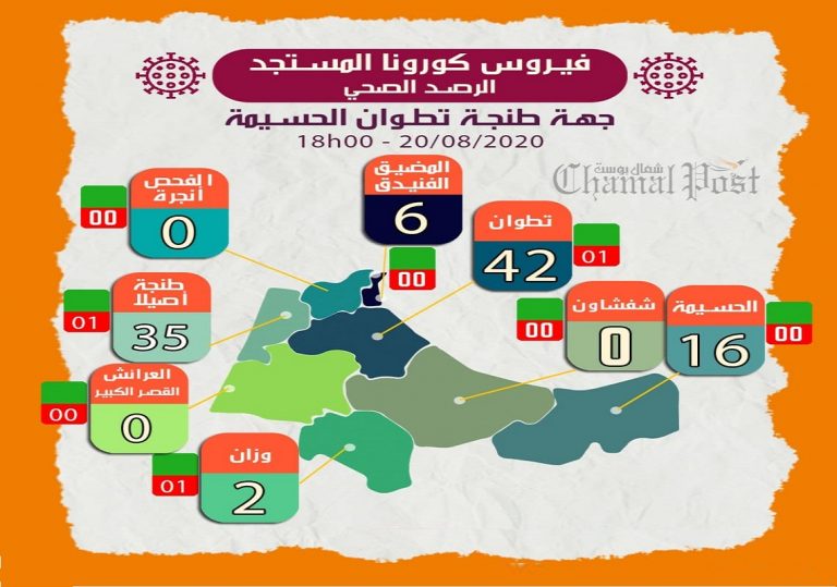 تطوان تتصدر عدد الاصابات بفيروس كورونا في جهة الشمال 12 تطوان تتصدر عدد الاصابات بفيروس كورونا في جهة الشمال
