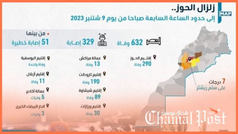 الزلزال.. 632 وفاة و329 جريحا إصابة 51 منهم خطيرة